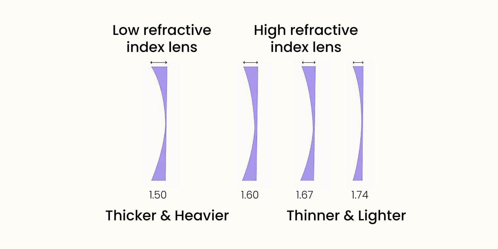 differences between high index lens and low index lens