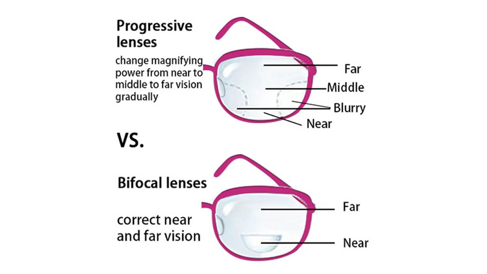 Progressive Lenses VS. Bifocal Lenses