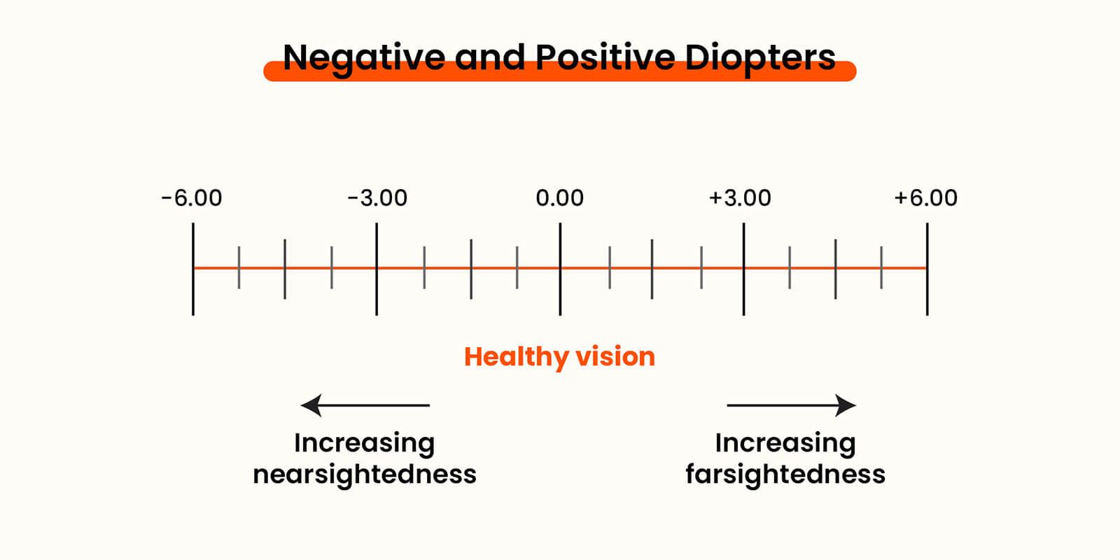 differences between negative and postive diopters of vision