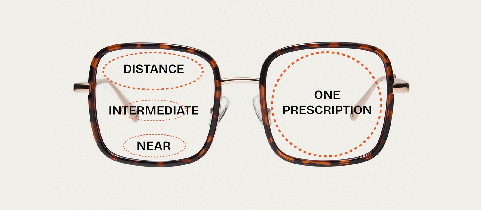 A comparison diagram of eyeglass lenses. The left lens illustrates a progressive lens, with separate labeled zones for